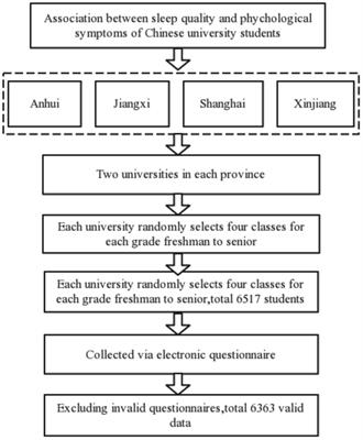 Association between sleep quality and psychological symptoms: A cross-sectional survey of Chinese university students performed during the COVID-19 pandemic